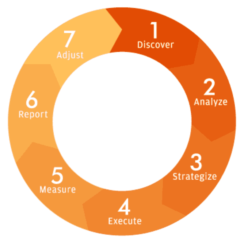 Grow Digital's Agile SEO Methodology